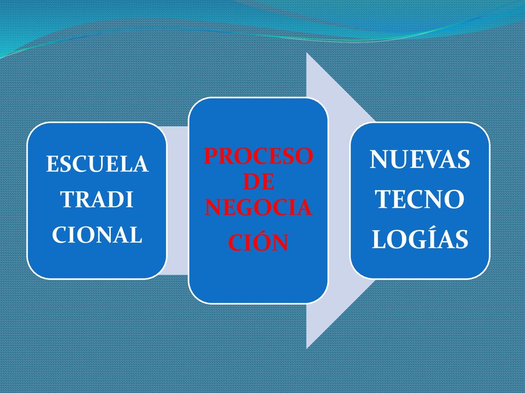 ESCUELA TRADI CIONAL PROCESO DE NEGOCIA CIÓN NUEVAS TECNO LOGÍAS
