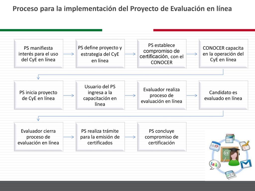 Proceso para la implementación del Proyecto de Evaluación en línea