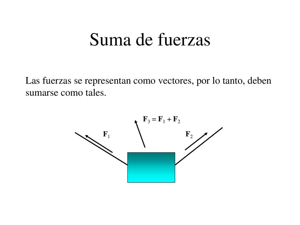Suma de fuerzas Las fuerzas se representan como vectores, por lo tanto, deben sumarse como tales. F1.