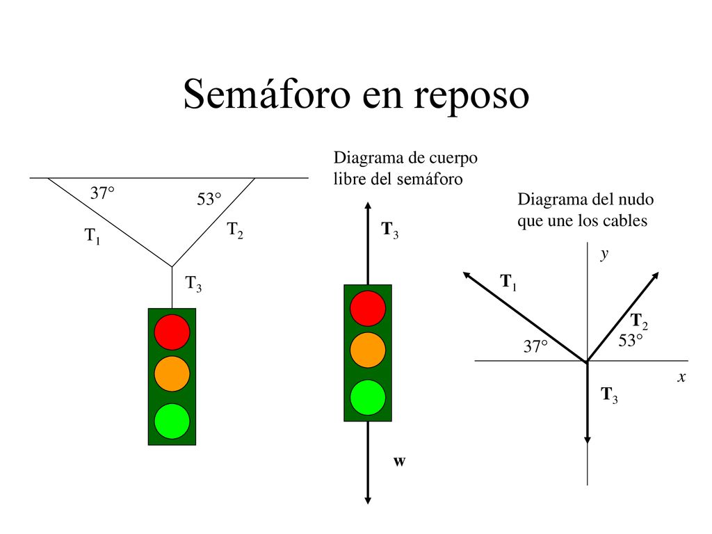 Semáforo en reposo Diagrama de cuerpo libre del semáforo 53° 37° T1 T2