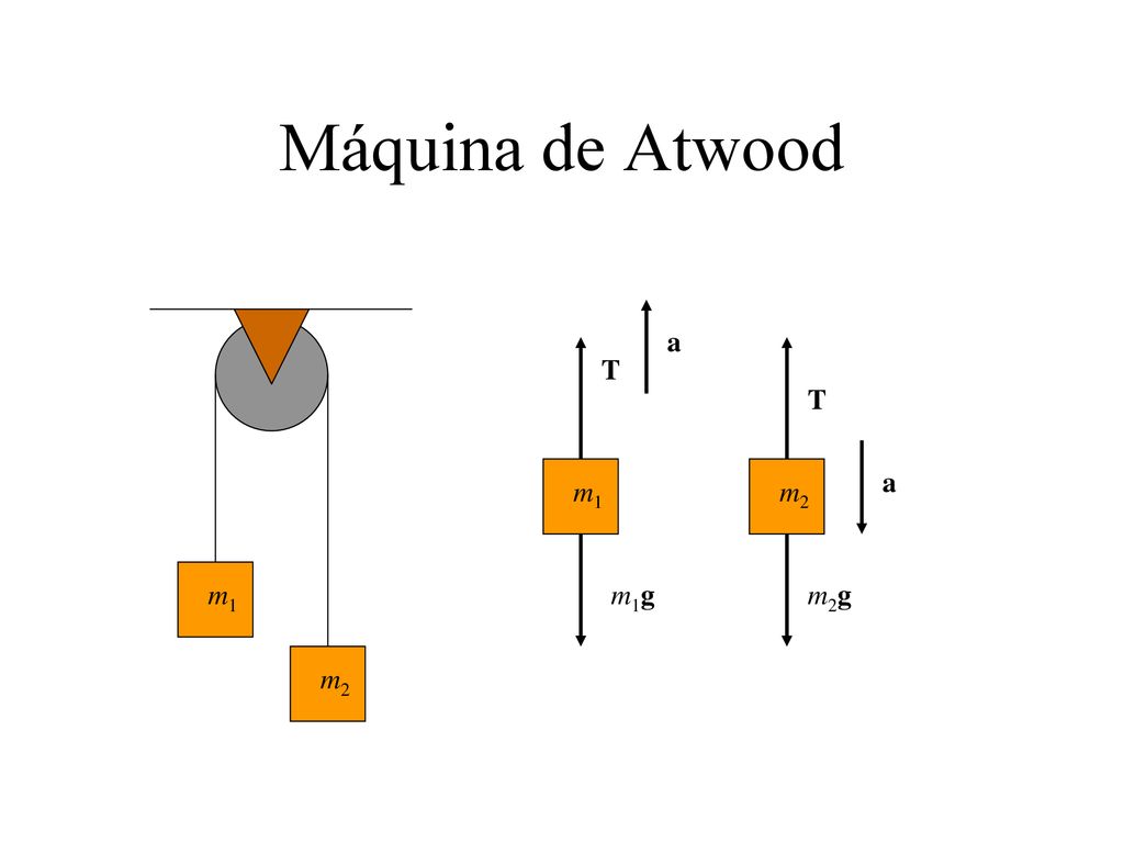 Máquina de Atwood m1 m2 T m1g m2g a m1 m2