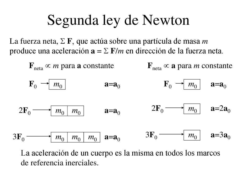 Segunda ley de Newton La fuerza neta,  F, que actúa sobre una partícula de masa m produce una aceleración a =  F/m en dirección de la fuerza neta.