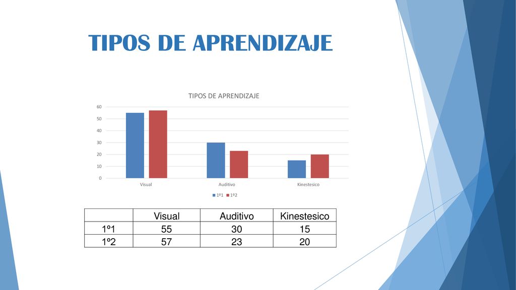 TIPOS DE APRENDIZAJE Visual Auditivo Kinestesico 1º º2 57