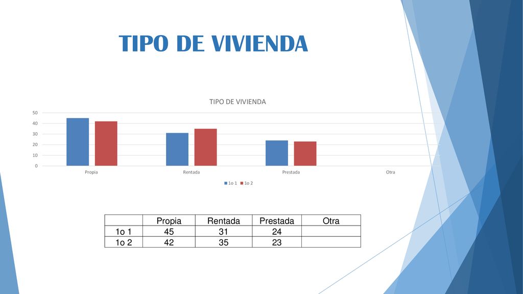 TIPO DE VIVIENDA Propia Rentada Prestada Otra 1o o