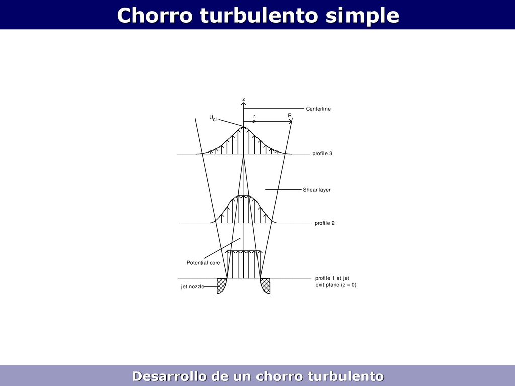 Chorro turbulento simple Desarrollo de un chorro turbulento