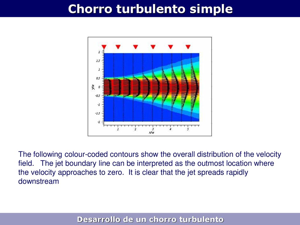 Chorro turbulento simple Desarrollo de un chorro turbulento
