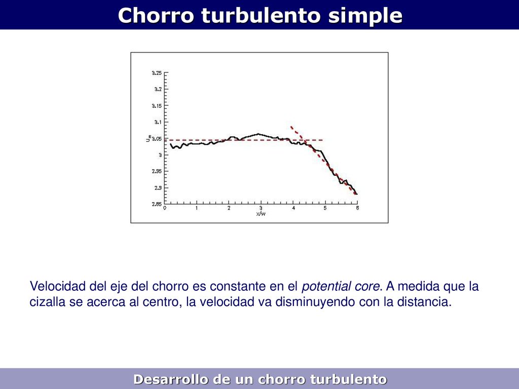 Chorro turbulento simple Desarrollo de un chorro turbulento