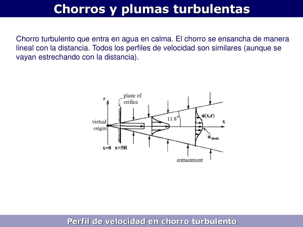 Chorros y plumas turbulentas Perfil de velocidad en chorro turbulento