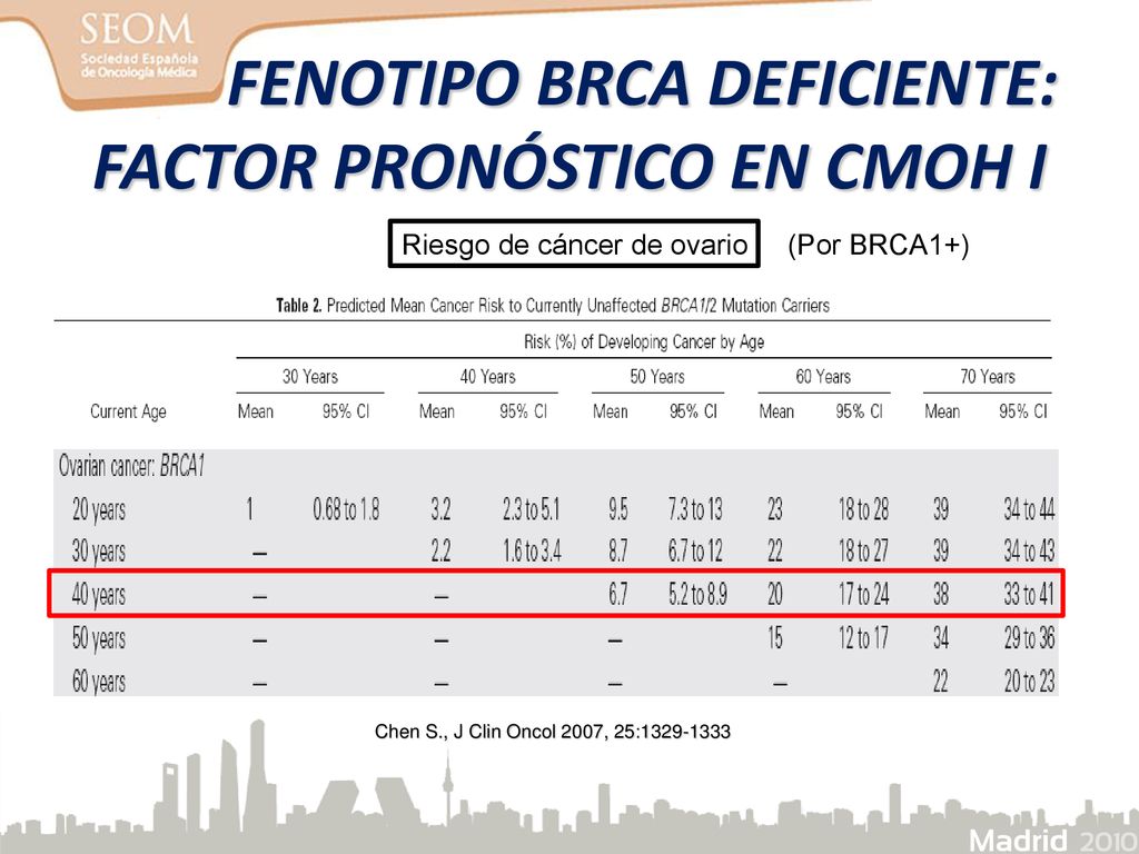 FENOTIPO BRCA DEFICIENTE: FACTOR PRONÓSTICO EN CMOH I