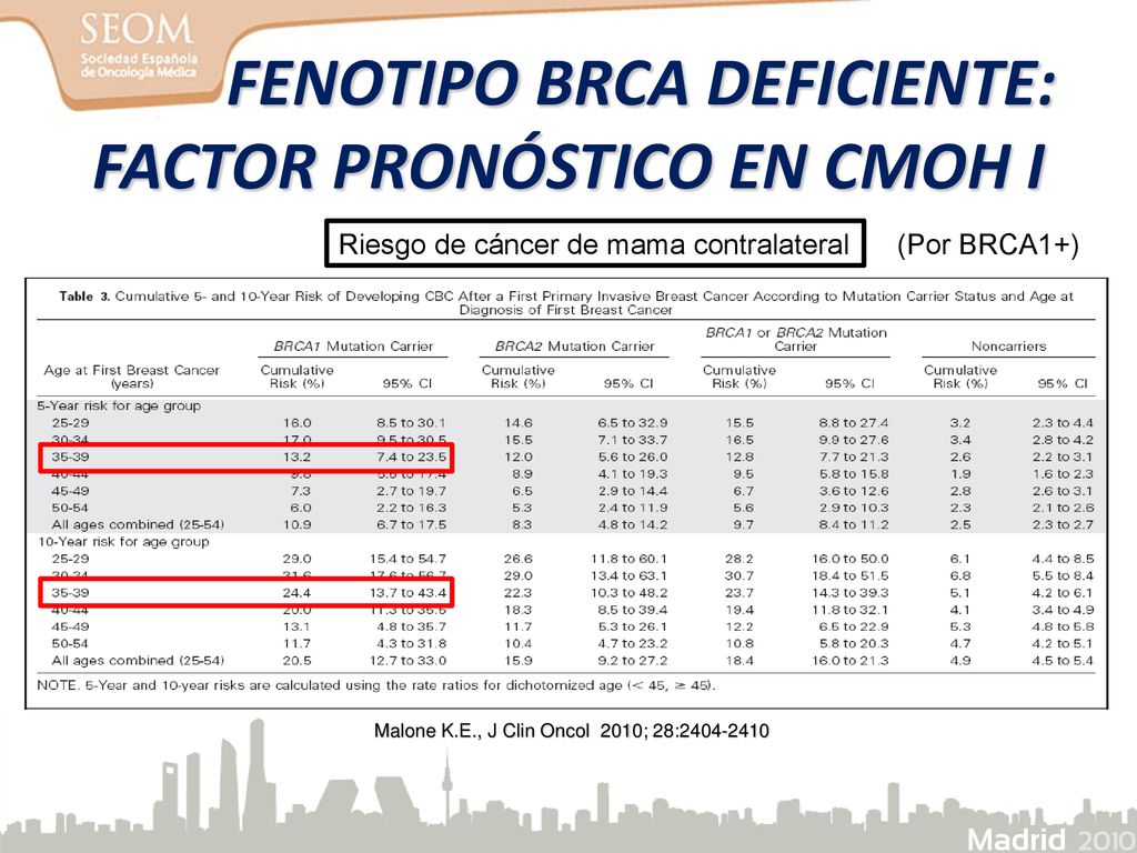 FENOTIPO BRCA DEFICIENTE: FACTOR PRONÓSTICO EN CMOH I