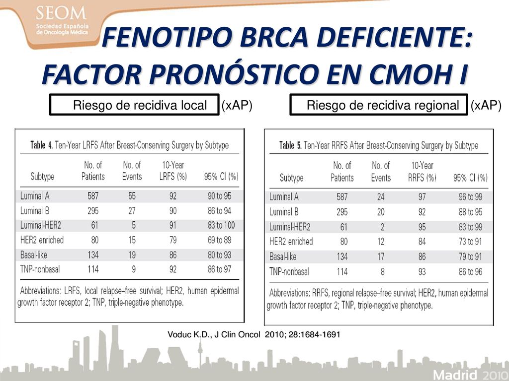 FENOTIPO BRCA DEFICIENTE: FACTOR PRONÓSTICO EN CMOH I