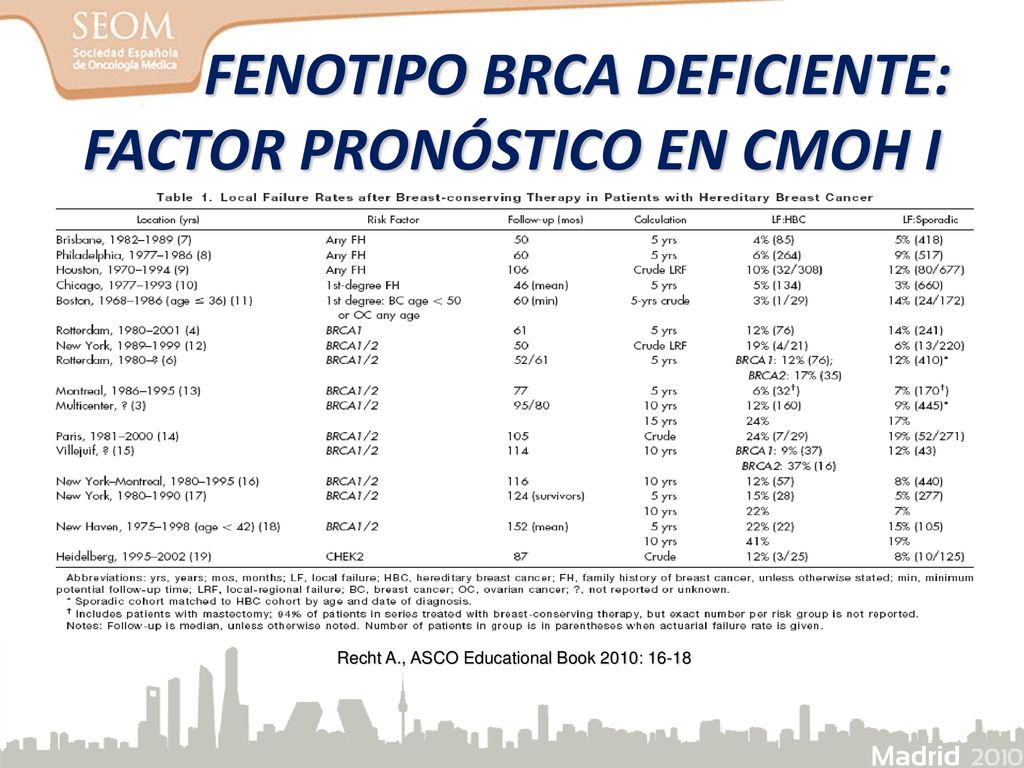 FENOTIPO BRCA DEFICIENTE: FACTOR PRONÓSTICO EN CMOH I