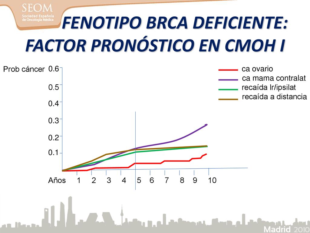 FENOTIPO BRCA DEFICIENTE: FACTOR PRONÓSTICO EN CMOH I