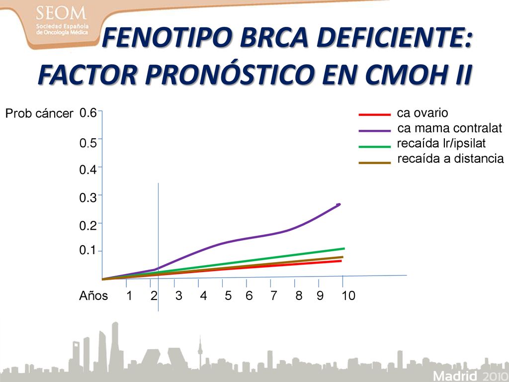 FENOTIPO BRCA DEFICIENTE: FACTOR PRONÓSTICO EN CMOH II