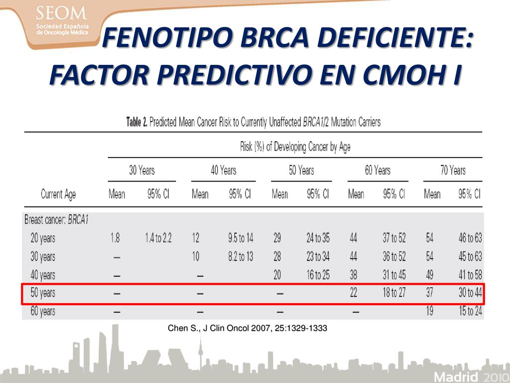 FENOTIPO BRCA DEFICIENTE: FACTOR PREDICTIVO EN CMOH I