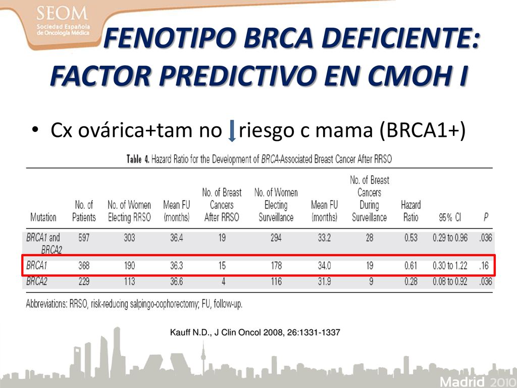 FENOTIPO BRCA DEFICIENTE: FACTOR PREDICTIVO EN CMOH I
