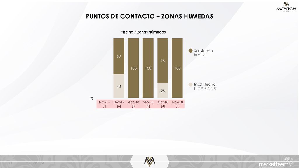 PUNTOS DE CONTACTO – ZONAS HUMEDAS Piscina / Zonas húmedas