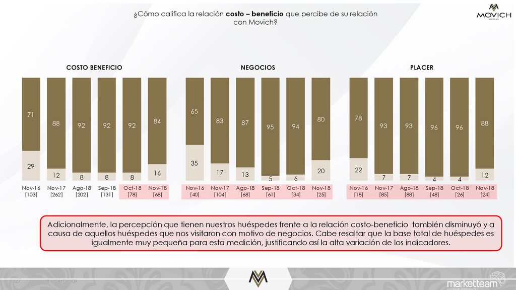 ¿Cómo califica la relación costo – beneficio que percibe de su relación con Movich