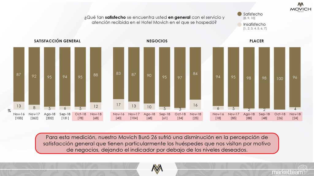 Satisfecho [8, 9, 10] Insatisfecho. [1, 2, 3, 4, 5, 6, 7]