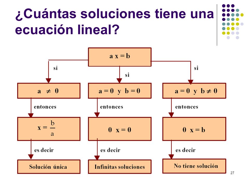 ¿Cuántas soluciones tiene una ecuación lineal
