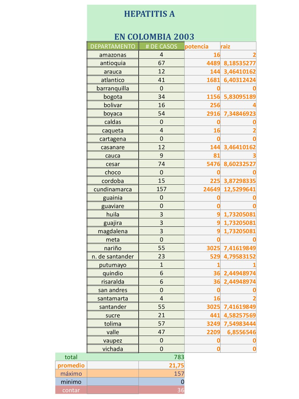 HEPATITIS A EN COLOMBIA 2003 DEPARTAMENTO # DE CASOS potencia raiz