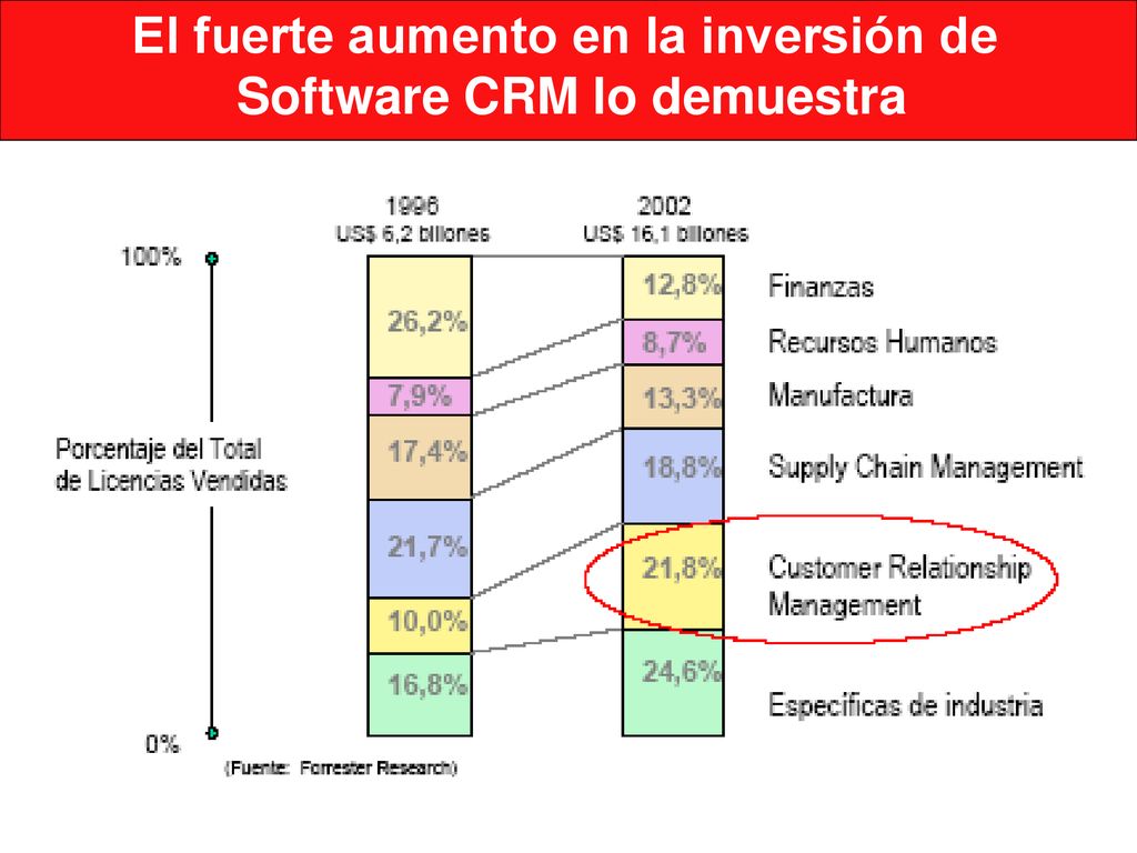 El fuerte aumento en la inversión de Software CRM lo demuestra