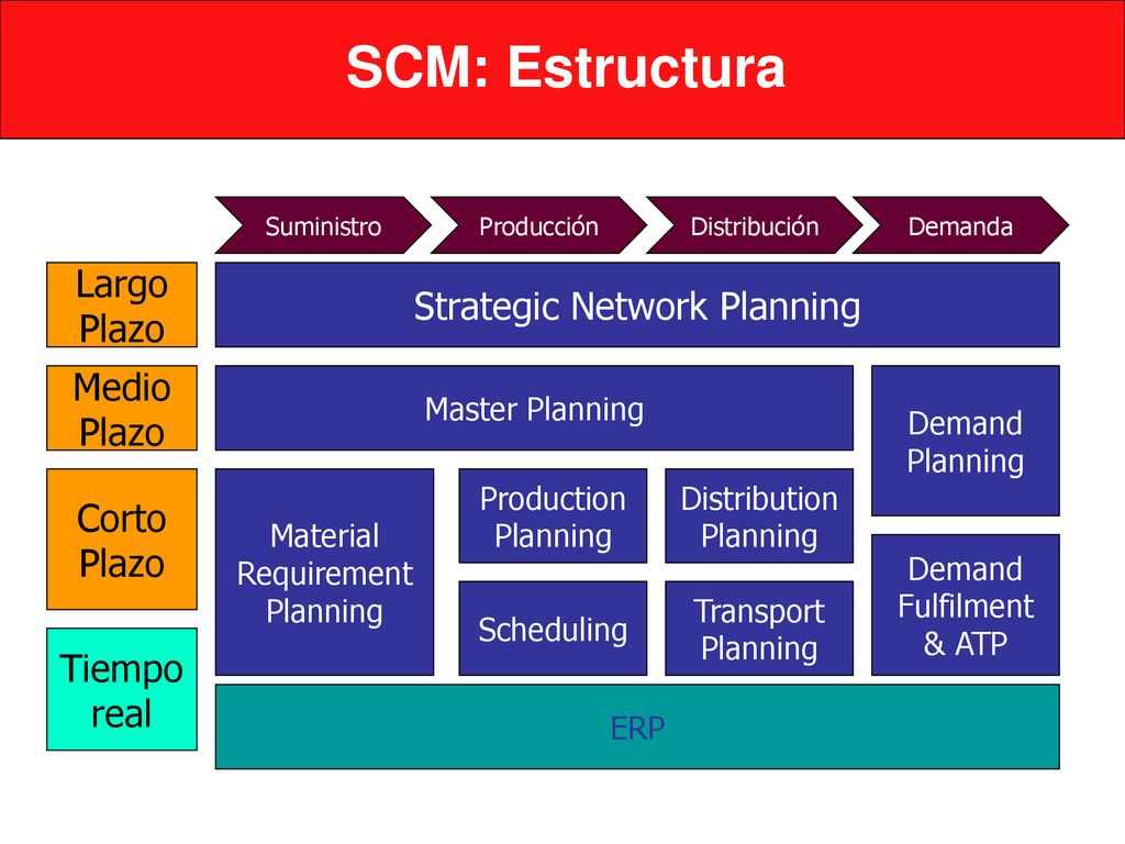 SCM: Estructura Largo Strategic Network Planning Plazo Medio Plazo