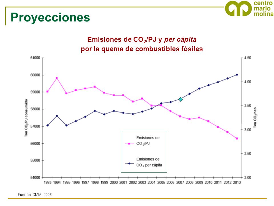 Emisiones de CO2/PJ y per cápita por la quema de combustibles fósiles