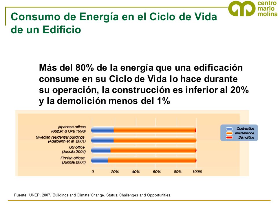 Consumo de Energía en el Ciclo de Vida de un Edificio