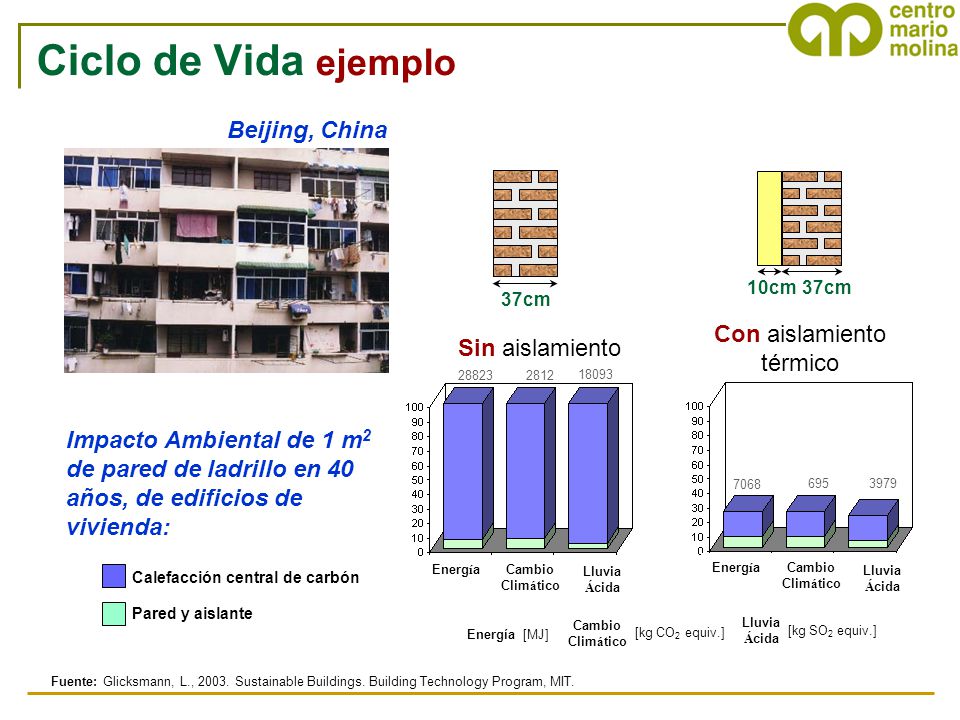Ciclo de Vida ejemplo Beijing, China Con aislamiento Sin aislamiento