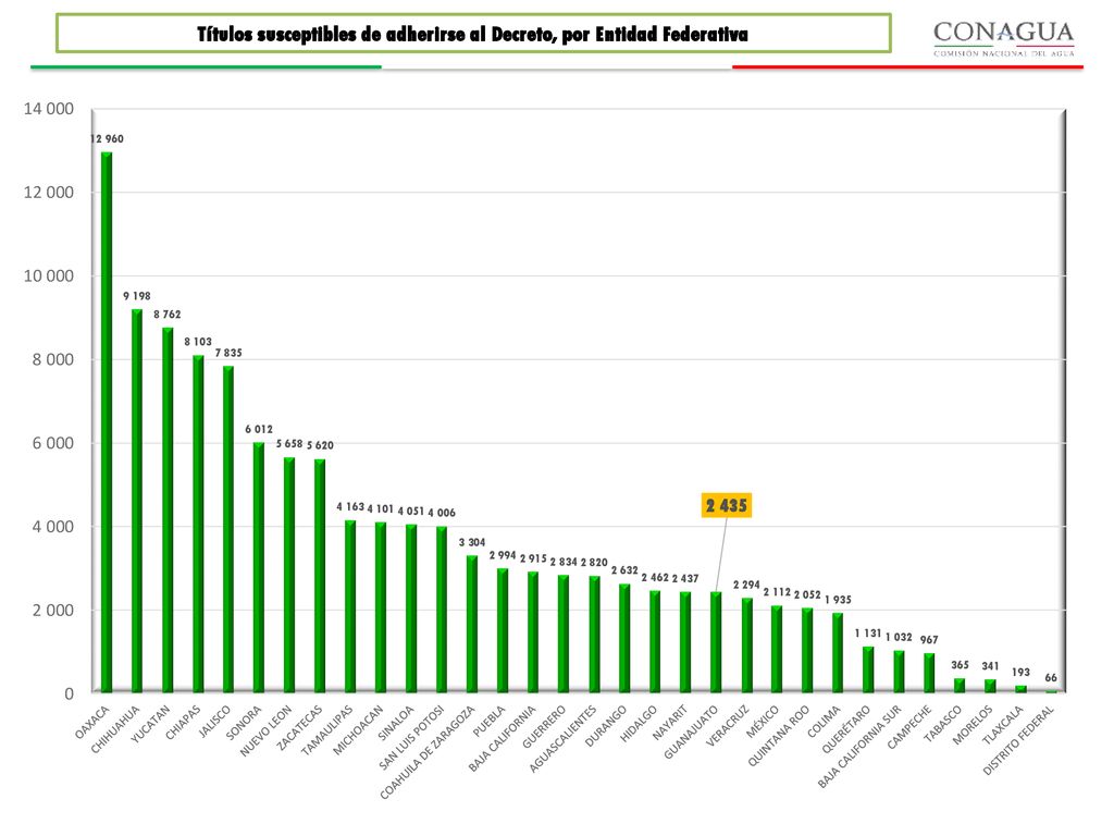 Títulos susceptibles de adherirse al Decreto, por Entidad Federativa