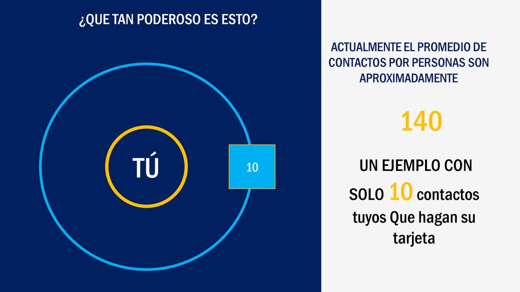 140 TÚ UN EJEMPLO CON SOLO 10 contactos tuyos Que hagan su tarjeta