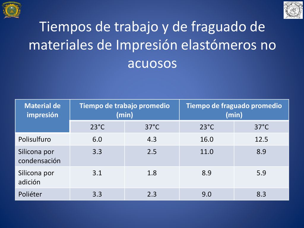 Tiempo de trabajo promedio (min) Tiempo de fraguado promedio (min)