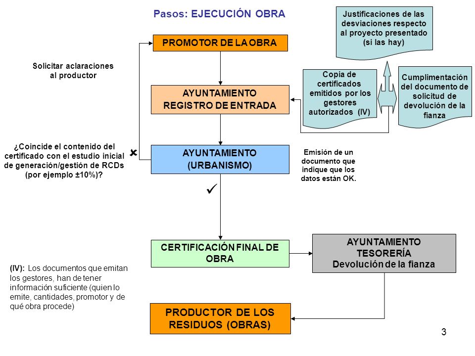   Pasos: EJECUCIÓN OBRA PRODUCTOR DE LOS RESIDUOS (OBRAS)