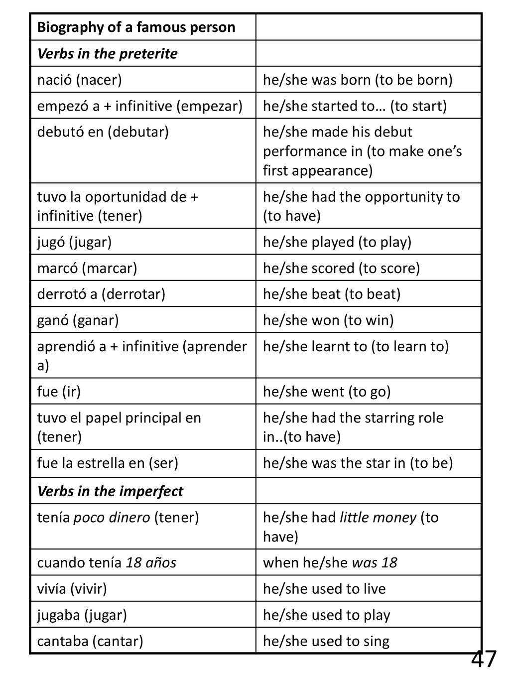 47 Biography of a famous person Verbs in the preterite nació (nacer)