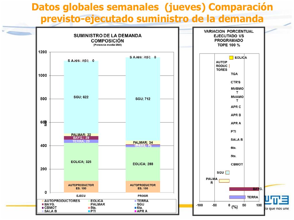 Datos globales semanales (jueves) Comparación previsto-ejecutado suministro de la demanda