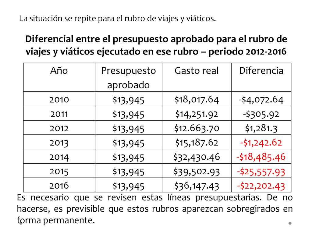 La situación se repite para el rubro de viajes y viáticos.