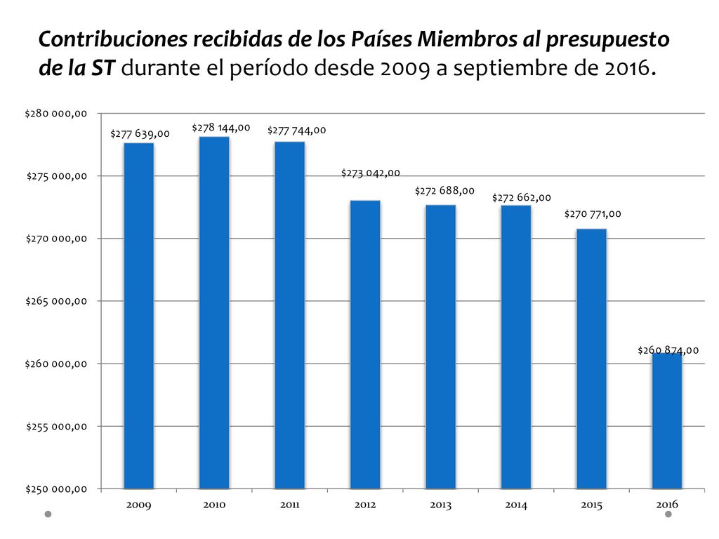 Contribuciones recibidas de los Países Miembros al presupuesto de la ST durante el período desde 2009 a septiembre de 2016.