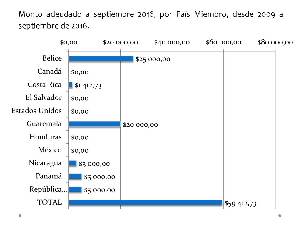 Monto adeudado a septiembre 2016, por País Miembro, desde 2009 a septiembre de 2016.