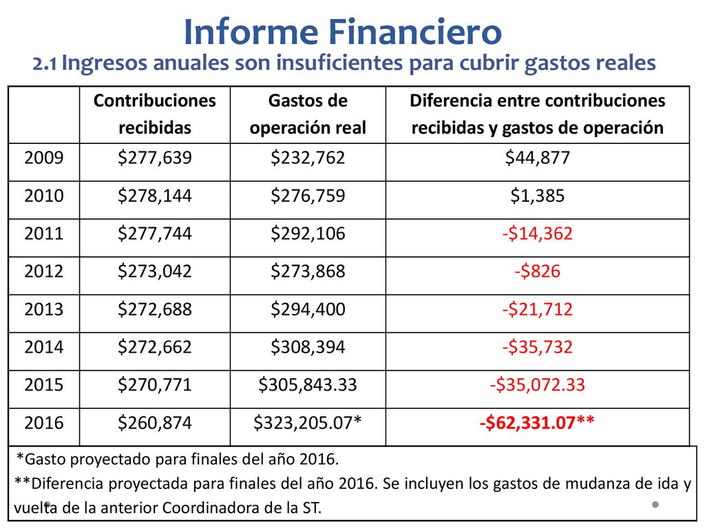 Informe Financiero 2.1 Ingresos anuales son insuficientes para cubrir gastos reales. Contribuciones recibidas.
