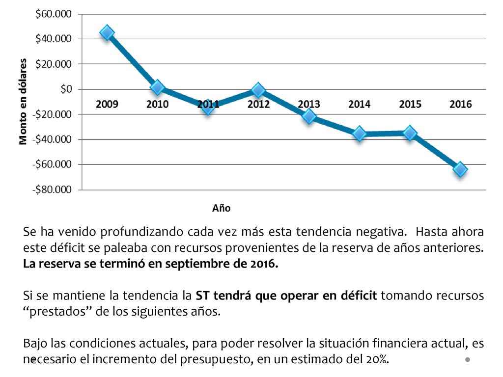Se ha venido profundizando cada vez más esta tendencia negativa