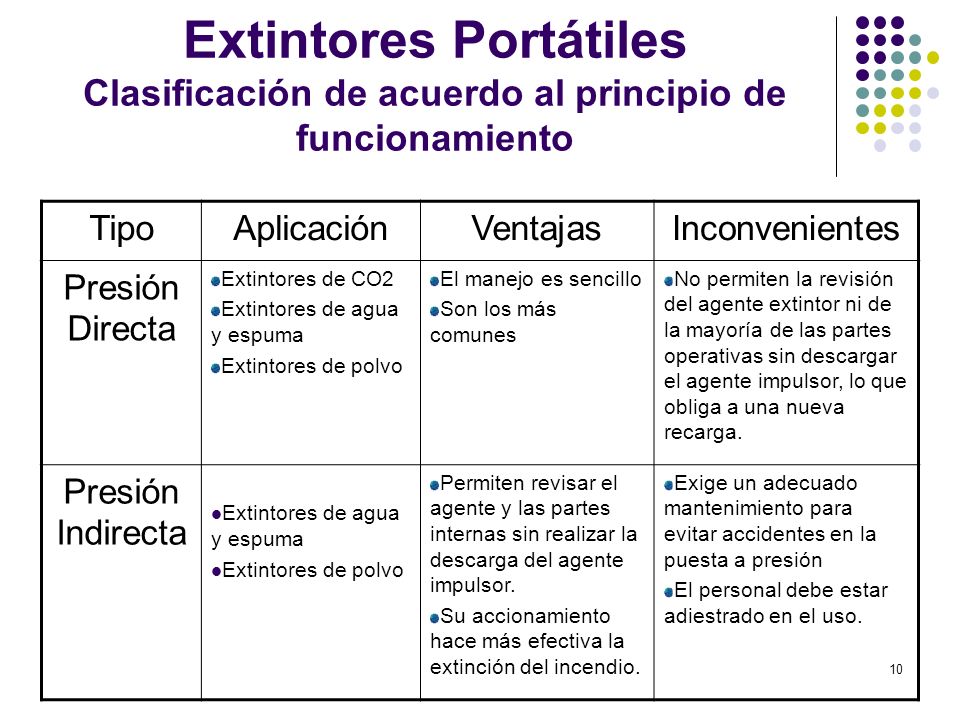 Extintores Portátiles Clasificación de acuerdo al principio de funcionamiento