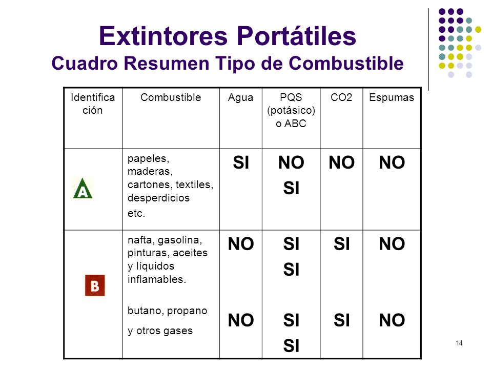 Extintores Portátiles Cuadro Resumen Tipo de Combustible