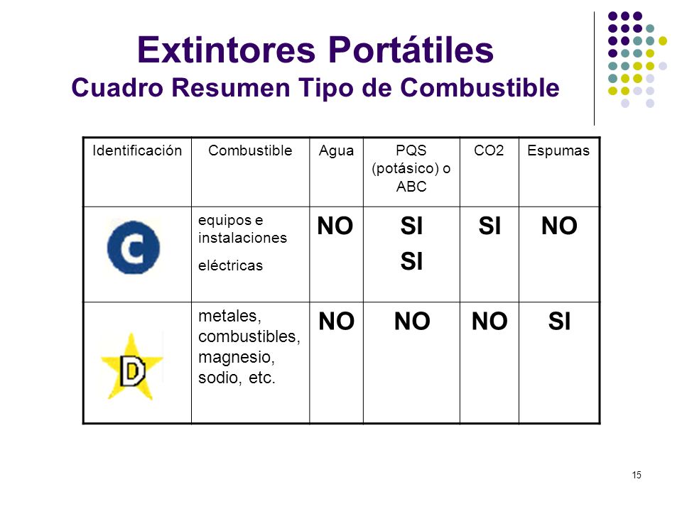 Extintores Portátiles Cuadro Resumen Tipo de Combustible