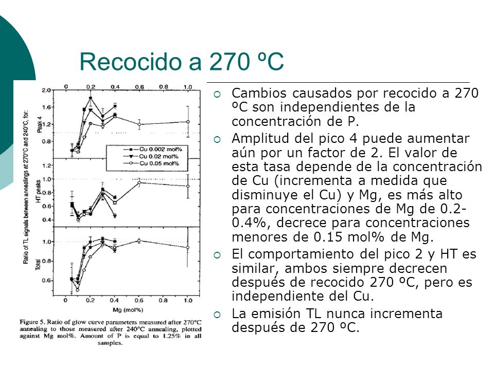 Recocido a 270 ºC Cambios causados por recocido a 270 ºC son independientes de la concentración de P.