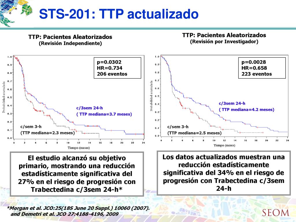 STS-201: TTP actualizado TTP: Pacientes Aleatorizados (Revisión Independiente) TTP: Pacientes Aleatorizados (Revisión por Investigador)