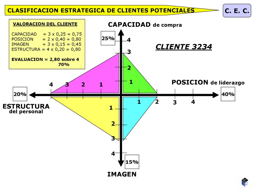 CLIENTE 3234 C. E. C. CAPACIDAD de compra POSICION de liderazgo