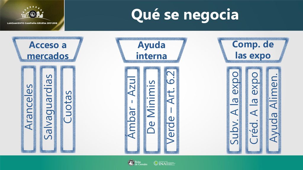 Qué se negocia Aranceles Salvaguardias Cuotas Ámbar - Azul De Minimis