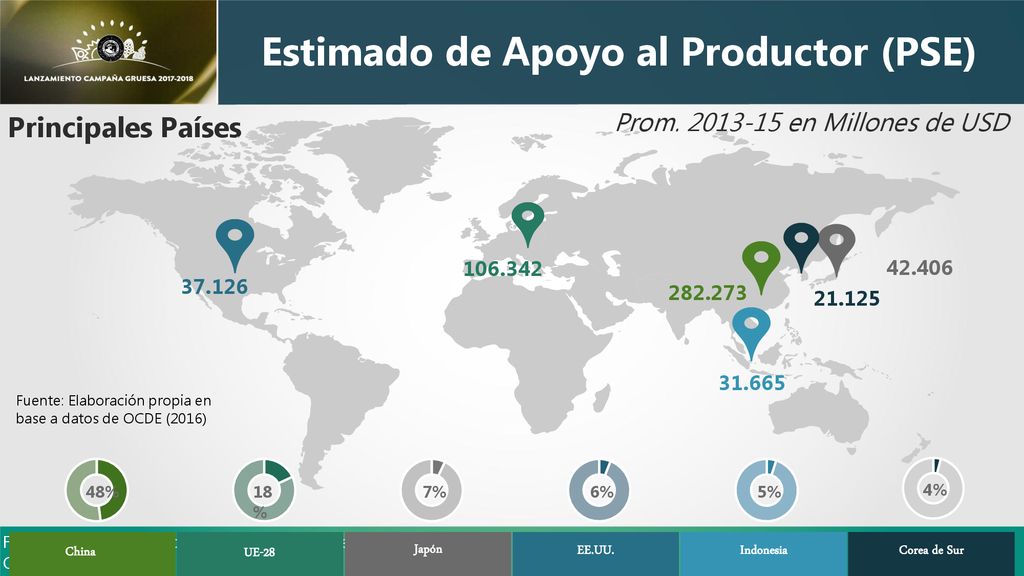 Estimado de Apoyo al Productor (PSE)