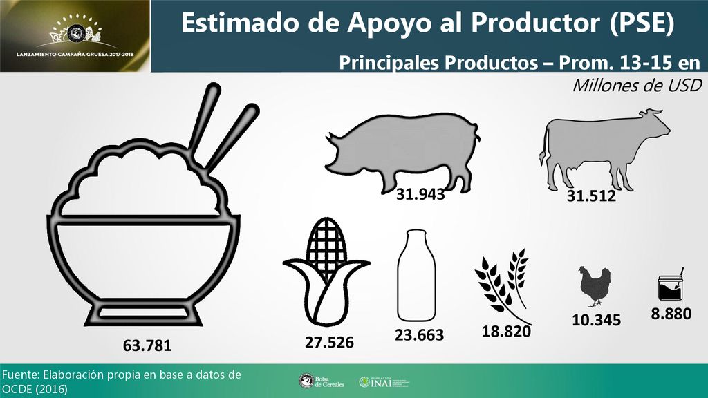 Estimado de Apoyo al Productor (PSE)